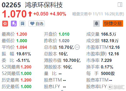 鸿承环保科技(2265.HK)暗盘段现报1.07港元，较发行价1.02港元涨4.9%