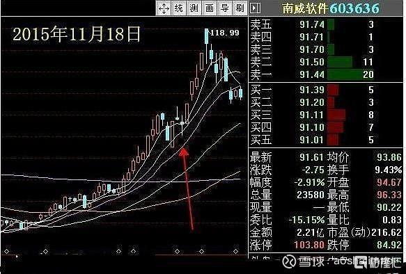 有一个k线组合相当经典,被众多股民成为"揉搓线",也就是先收出一根长
