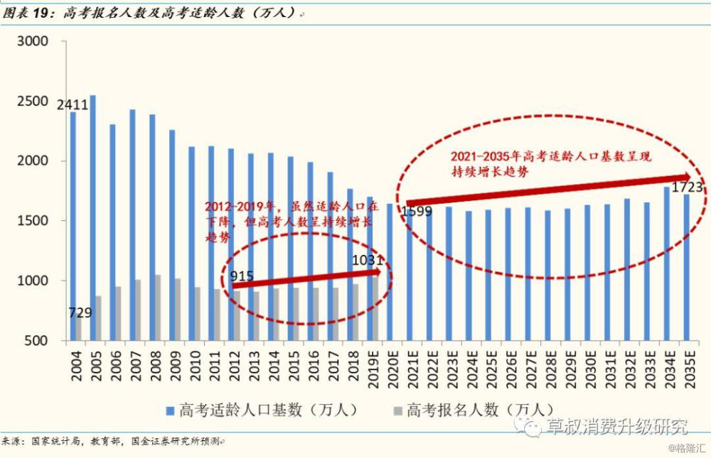 2035年前高考學生數都是確定性增長趨勢出生人口下降對學生數量的影響