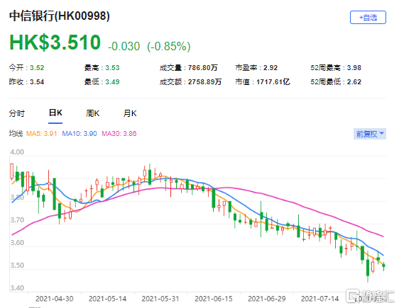 摩通：下调中信银行(0998.HK)目标价至4.1港元 最新市值1717亿港元