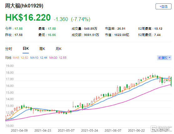 美银证券：微升周大福(1929.HK)目标价至19.2港元 最新市值1622亿港元