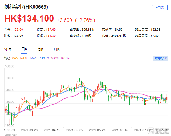 高盛：升创科实业(0669.HK)目标价至149港元 最新市值2458亿港元