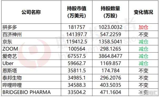 高瓴公布最新超800亿海外持仓：拼多多成第一大重仓，加仓云计算、企业 