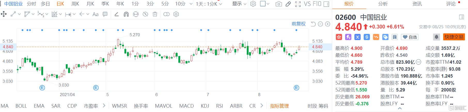 中国铝业(2600.HK)AH股大涨，拟3.92亿元人民币收购中国稀有稀土金属镓资产