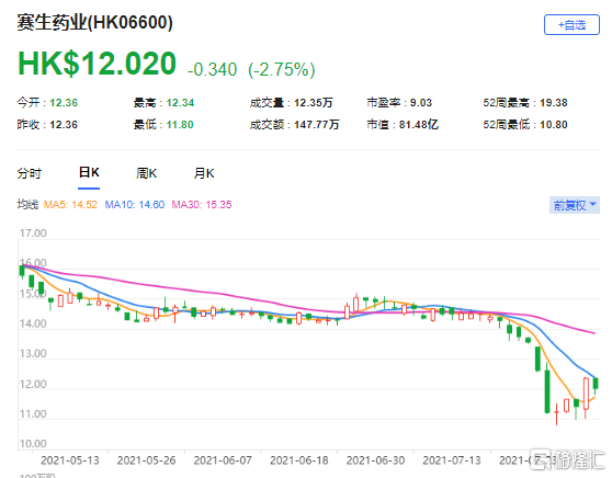 瑞信：维持赛生药业(6600.HK)跑赢大市评级 最新市值81亿港元