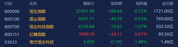 港股三大指数集体收跌，恒指跌0.72%报25901点