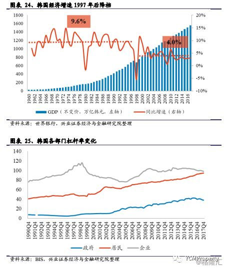 2019韩国经济现状_为什么你要盯着韩国经济(3)