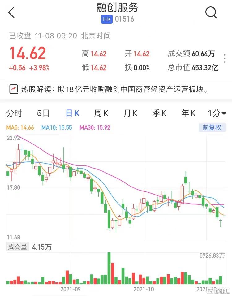 融创服务(1516.HK)高开3.98%报14.62港元，最新市值453亿港元