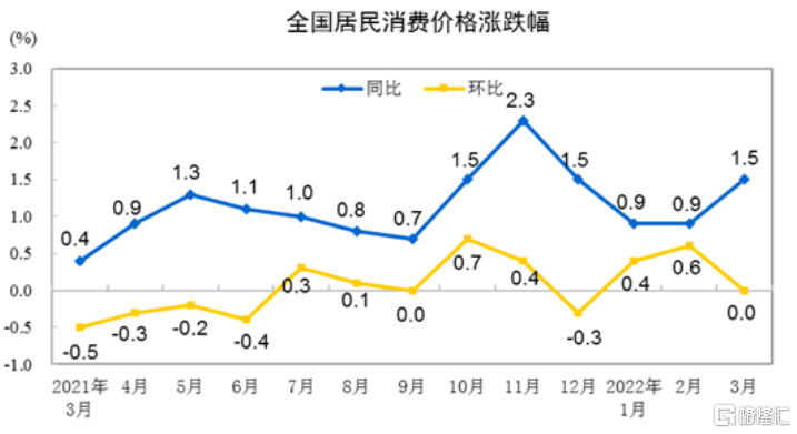 中国3月份CPI同比增加1.5% 国际大宗商品价格上涨CPI环比持平