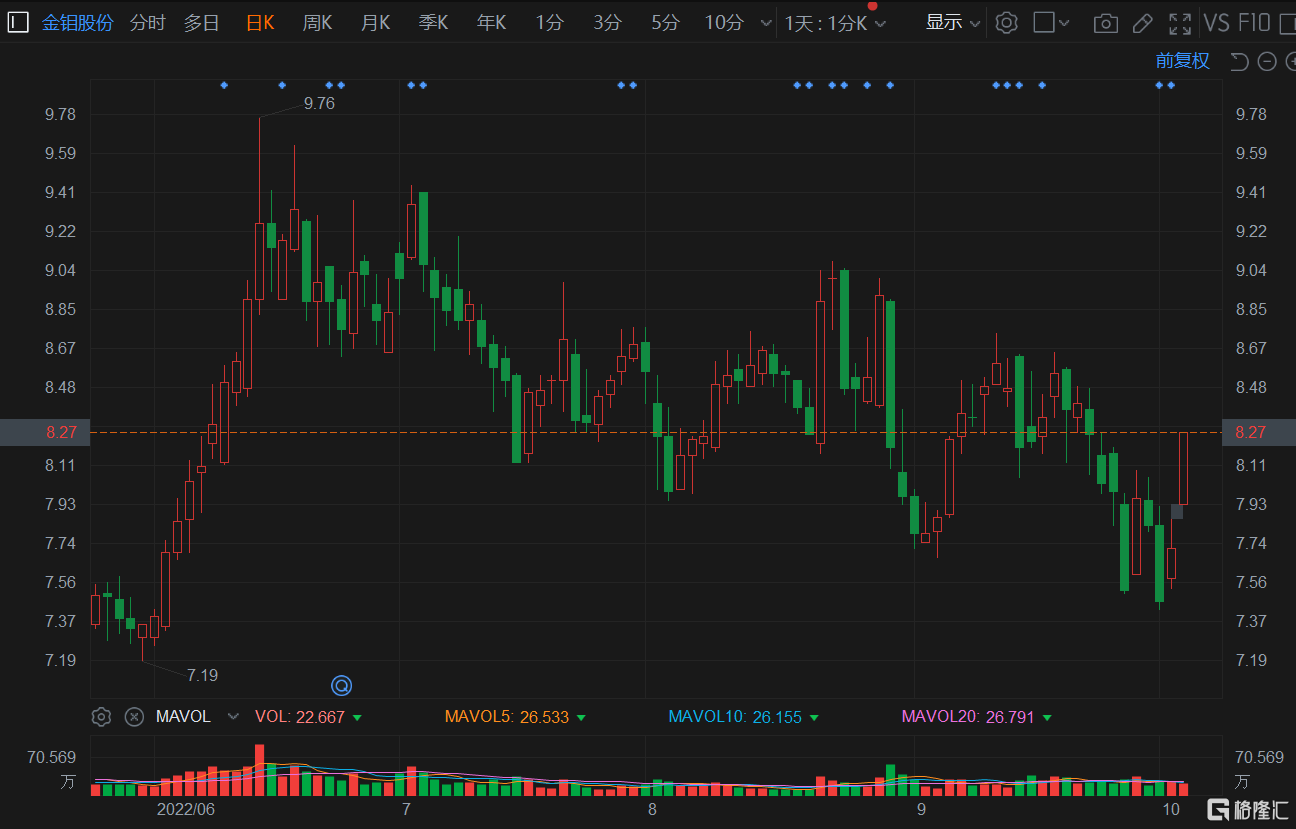 金钼股份(601958.SH)再度拉升涨超7% 总市值266.8亿元