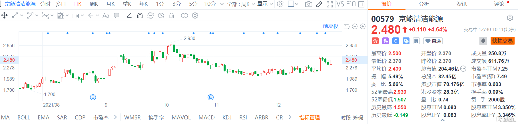 京能清洁能源(0579.HK)快速拉升，现报2.48港元涨幅4.6%