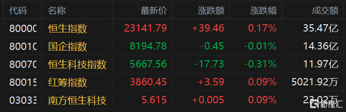 港股三大指数开盘涨跌不一，恒指涨0.17%