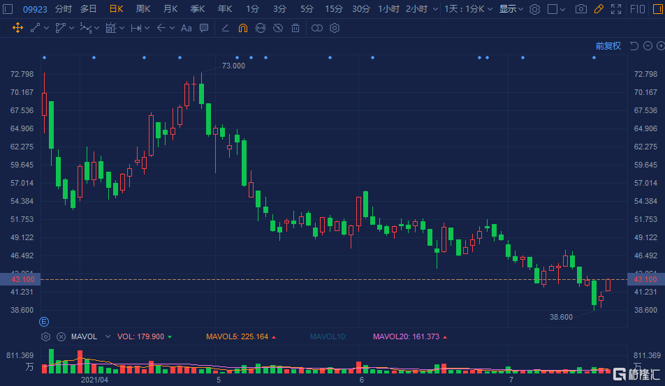 移卡(9923.HK)反弹逾6% 总市值195亿港元