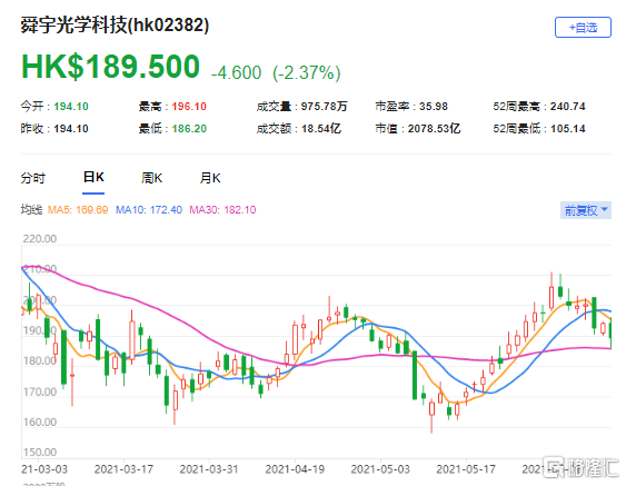 大摩：维持舜宇(2382.HK)增持评级 最新市值2078亿港元