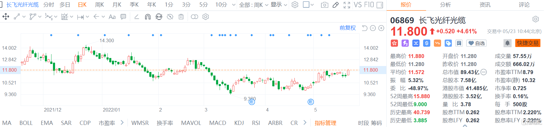 长飞光纤光缆(6869.HK)快速拉升 现报11.8港元涨幅4.6%