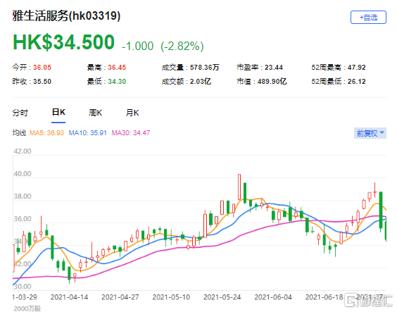 里昂：维持雅生活服务(3319.HK)买入评级 最新市值489亿港元
