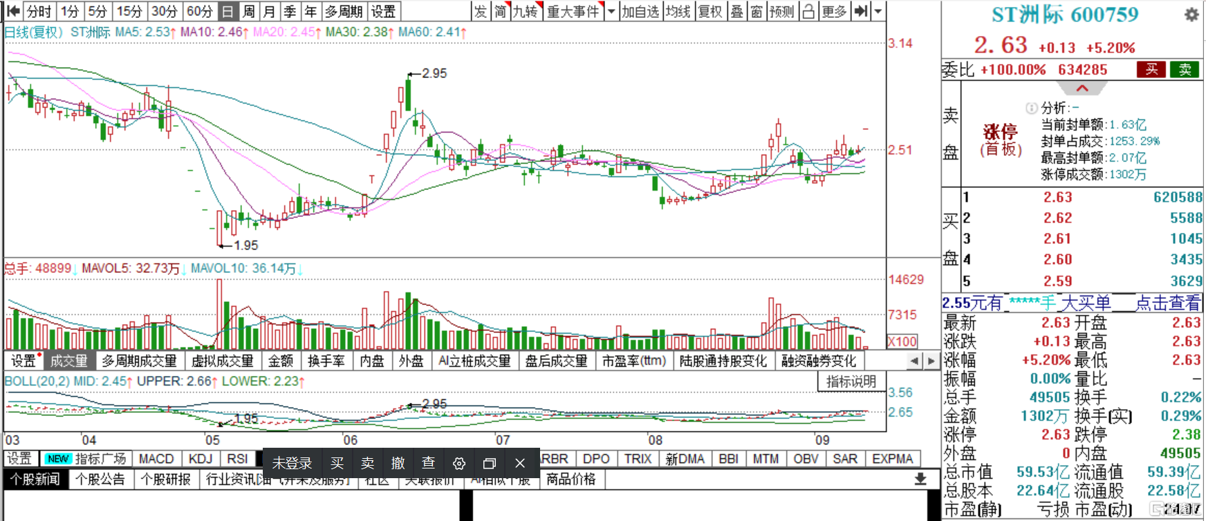 ST洲際開盤即漲停！封單額超1.63億元，脱口秀演員House和公司雙雙提示風險- SL886 日誌