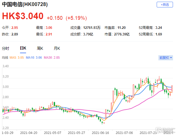 瑞银：重申中国电信(0728.HK)买入评级 期内流动ARPU按年升3%