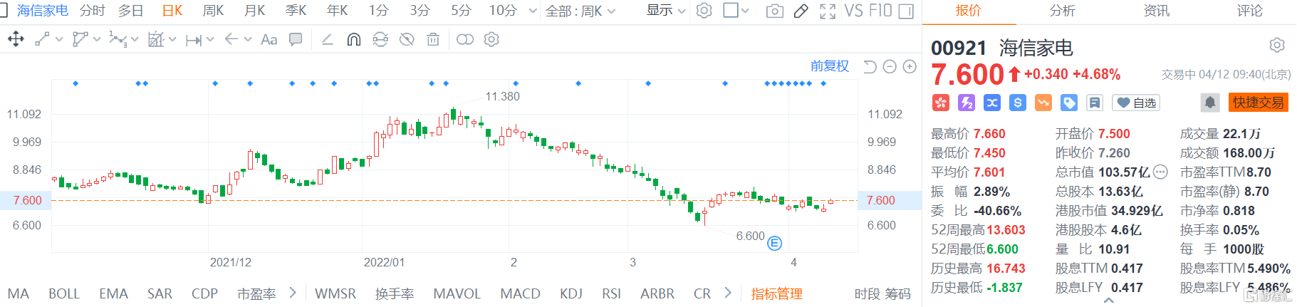 海信家电(0921.HK)高开高走 现报7.6港元涨幅4.68%