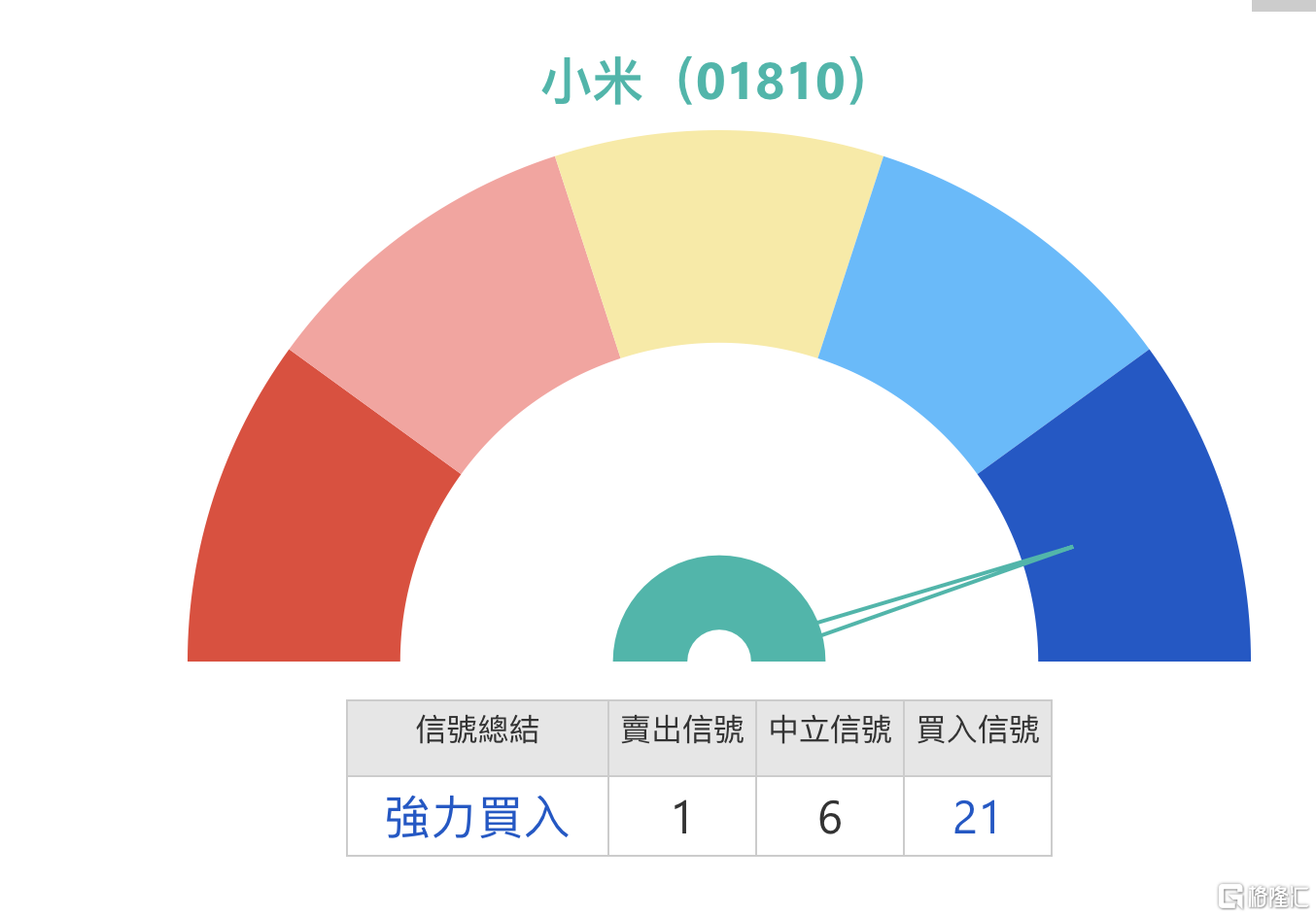 小米(01810)關鍵位47.1元多空分水嶺