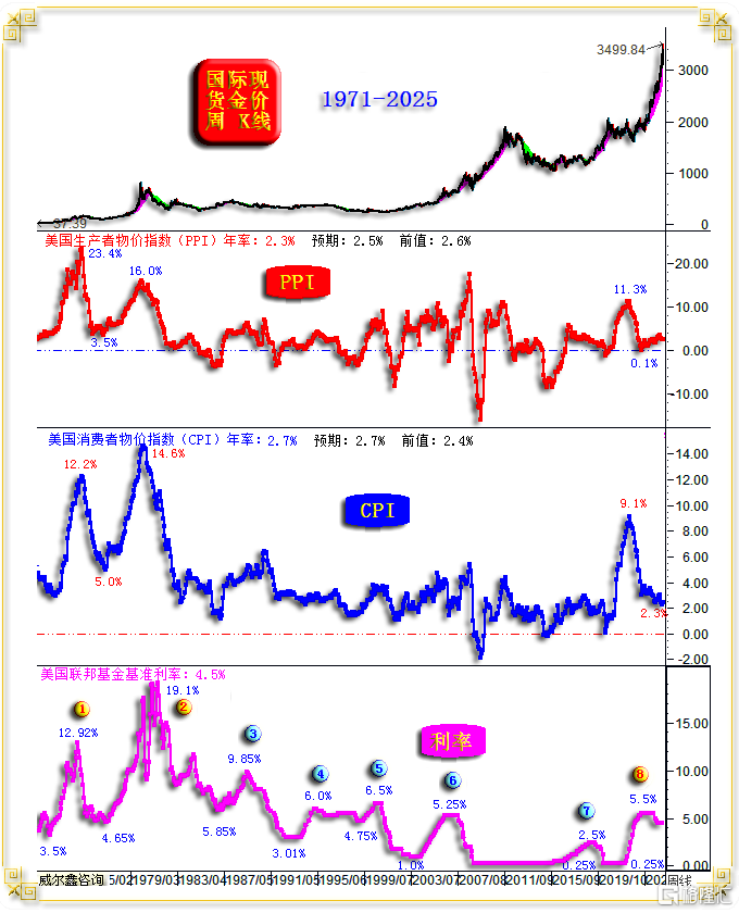 03美国月CPI-PPI-利率.png