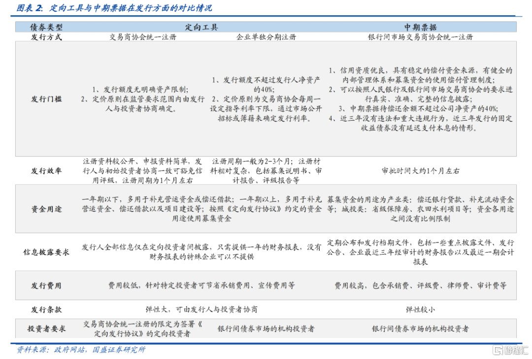 私募债如何选？