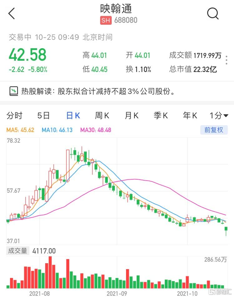 映翰通(688080.SH)低开低走，现报42.58元跌5.8%