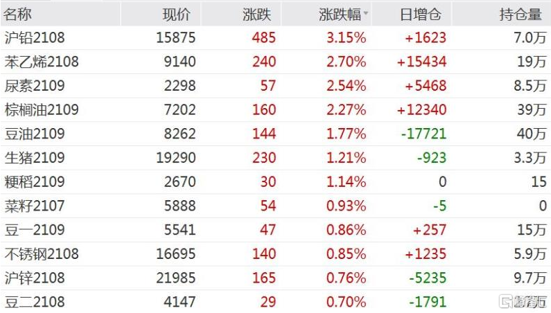 国内商品期市午盘涨跌不一 贵金属全线下跌