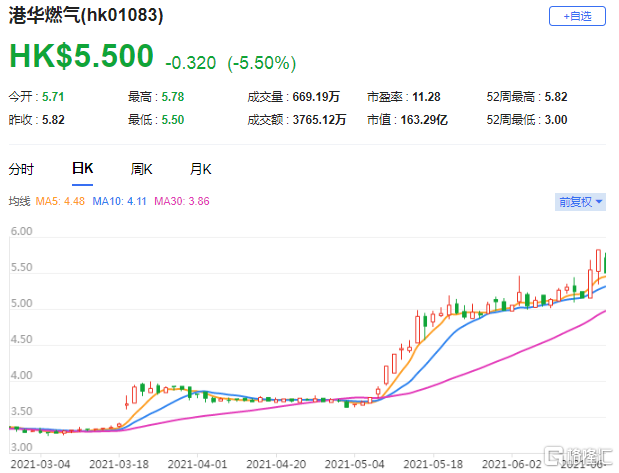 大和：重申港华燃气(1083.HK)买入评级 最新总市值163.29亿港元