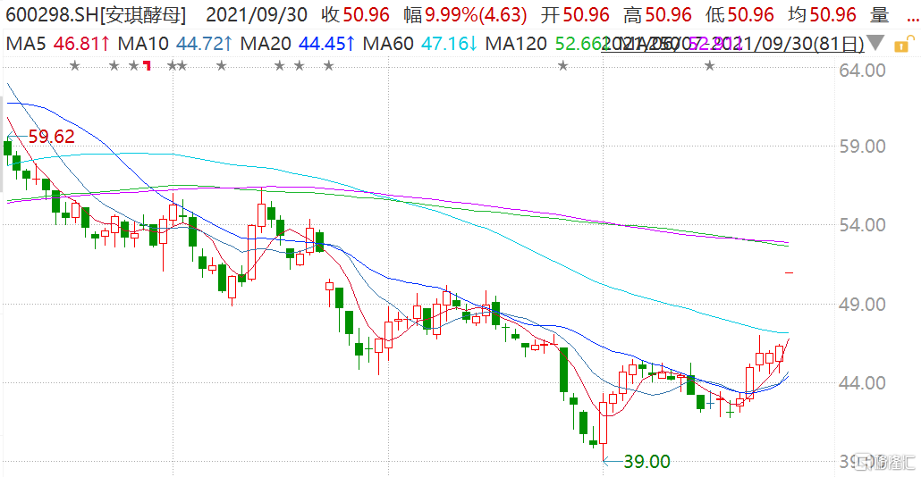 安琪酵母(600298.SH)开盘涨停报50.96元，市值424亿元