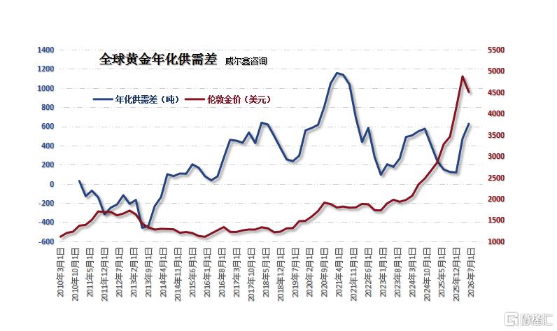 03全球黄金年化供需差.png