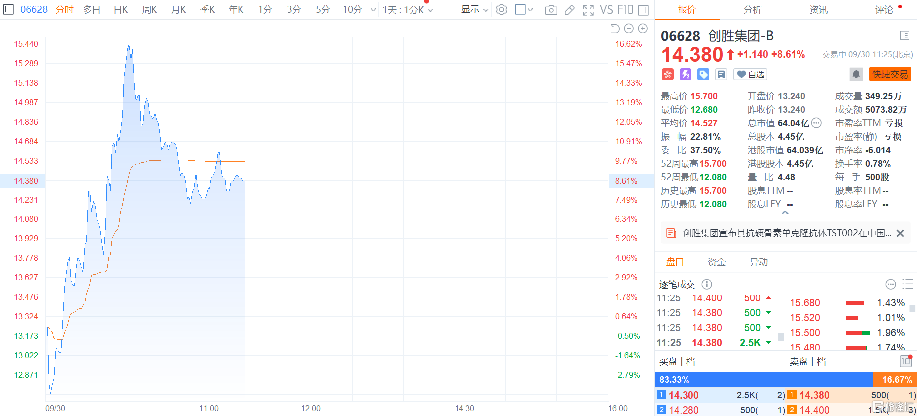 创胜集团-B(6628.HK)上次翌日大涨8.61%，报14.38港元
