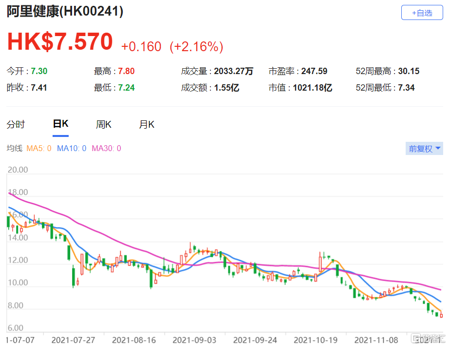 阿里健康(0241.HK)该股现报7.57港元，总市值1021.2亿港元
