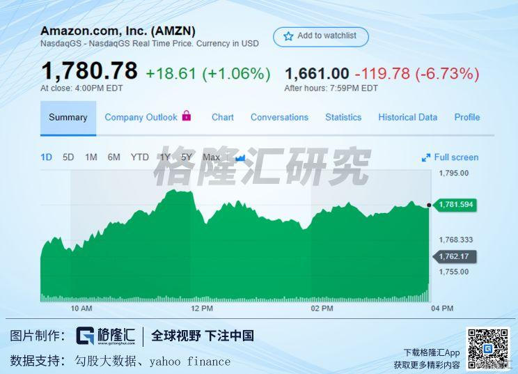 亚马逊 Amzn Us 盘后大跌7 Q3财报有这么可怕 亚马逊 Amzn Us 盘后大跌7 Q3财报有这么可怕