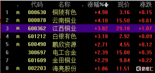 a股市场铜陵有色涨近5%,云南铜业和江西铜业涨约4%.