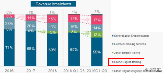 美联英语 第一曲线增长还没停 第二曲线就已经起跑了