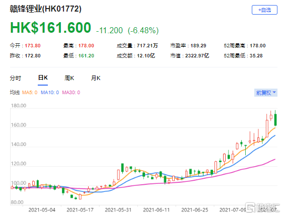 麦格理：上调赣锋锂业(1772.HK)目标价至183港元 最新市值2323亿港元