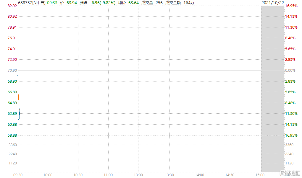 科创板新股N中自(688737.SH)上市首日即破发，目前跌近10%
