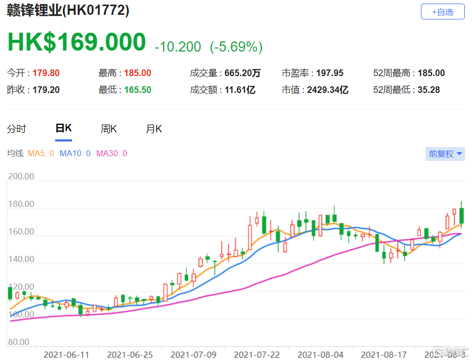 赣锋锂业(1772.HK)上半年经常性净利润为9.88亿元人民币 该股现报169港元