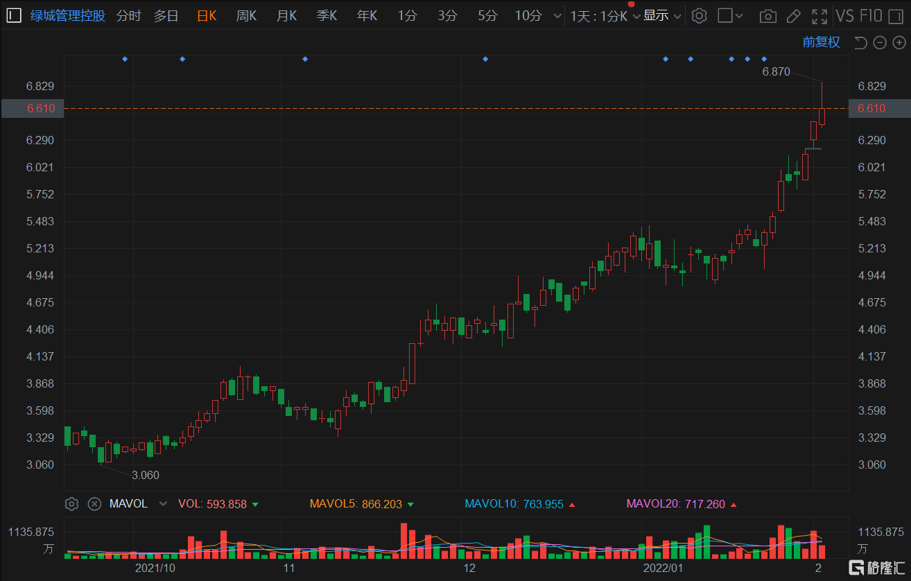 绿城管理控股(9979.HK)延续强势行情，盘中拉升涨超6%总市值超130亿港元