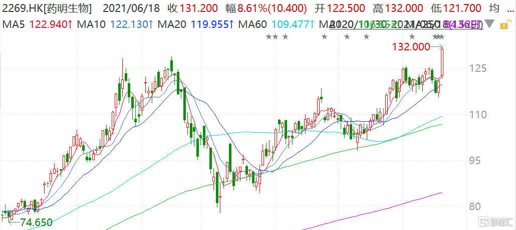 药明生物(2269.HK)拉升涨超9%报132港元 市值超5500亿港元