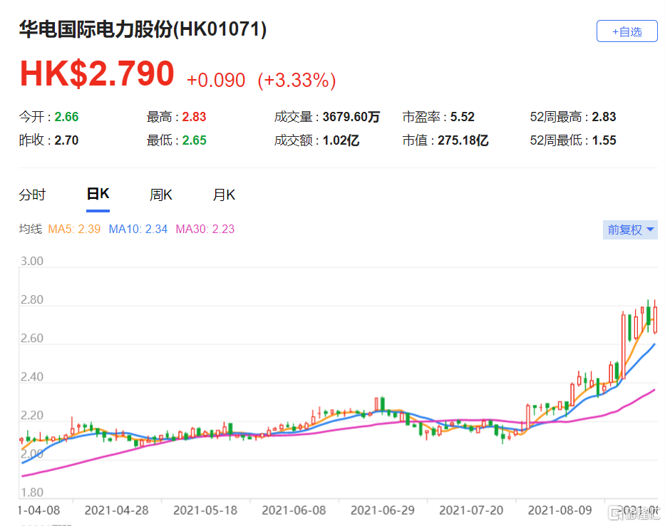 华电国际(1071.HK)现报2.79港元，涨3.33% 最新市值275亿港元