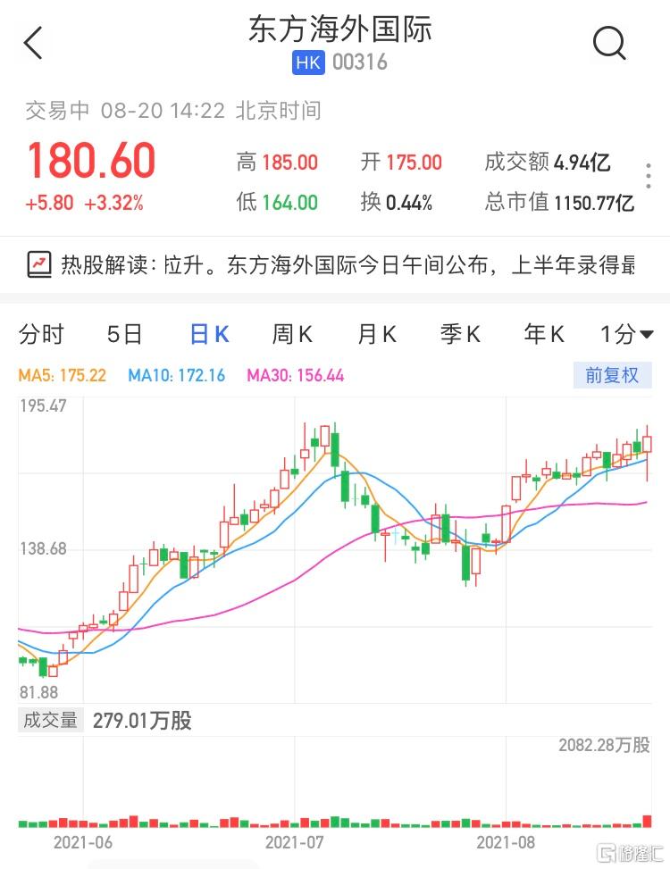 东方海外国际(0316.HK)直线拉升涨超3% 最新市值1150亿港元