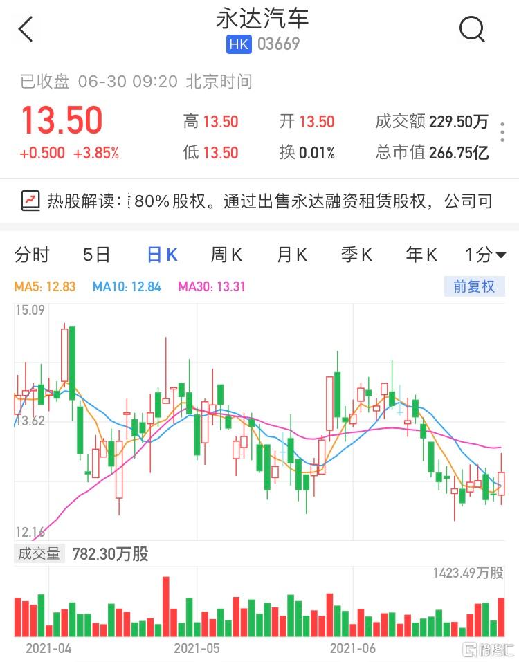 永达汽车(3669.HK)高开3.85%最新市值266亿港元 拟出售永达融资租赁80%股权