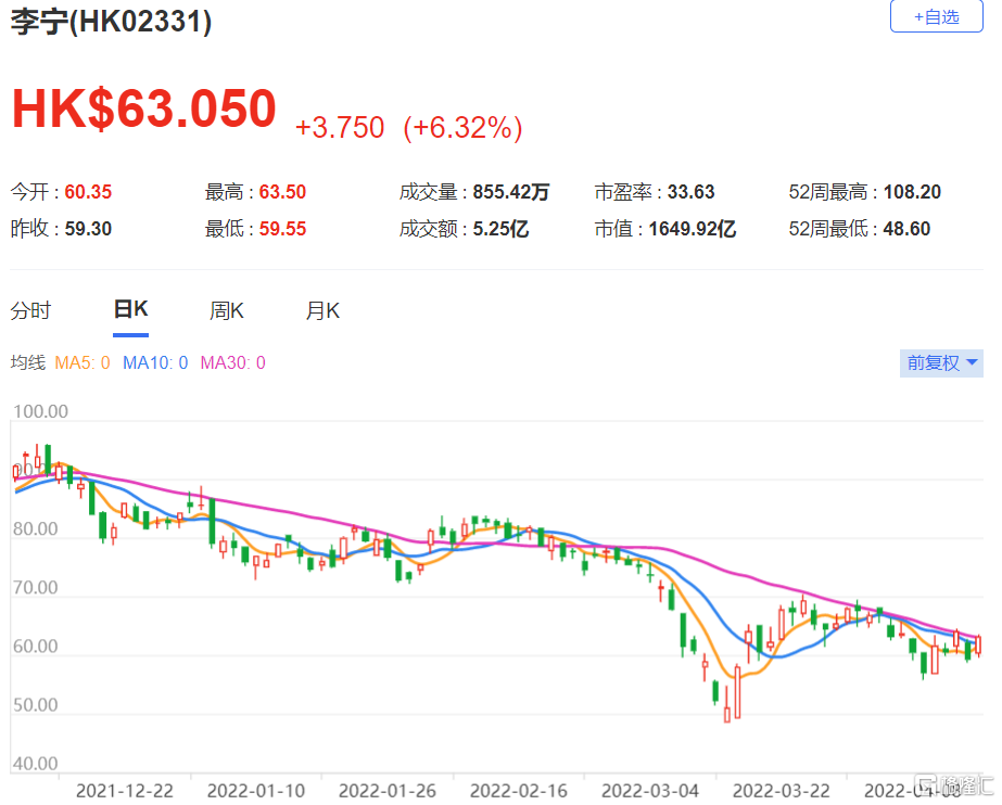 李宁(2331.HK)首季销售录得按年20%高段增长 预期第二季表现仍然受压