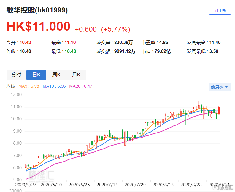 港股异动丨敏华控股 1999 Hk 涨5 77 多家投行发布看多研报