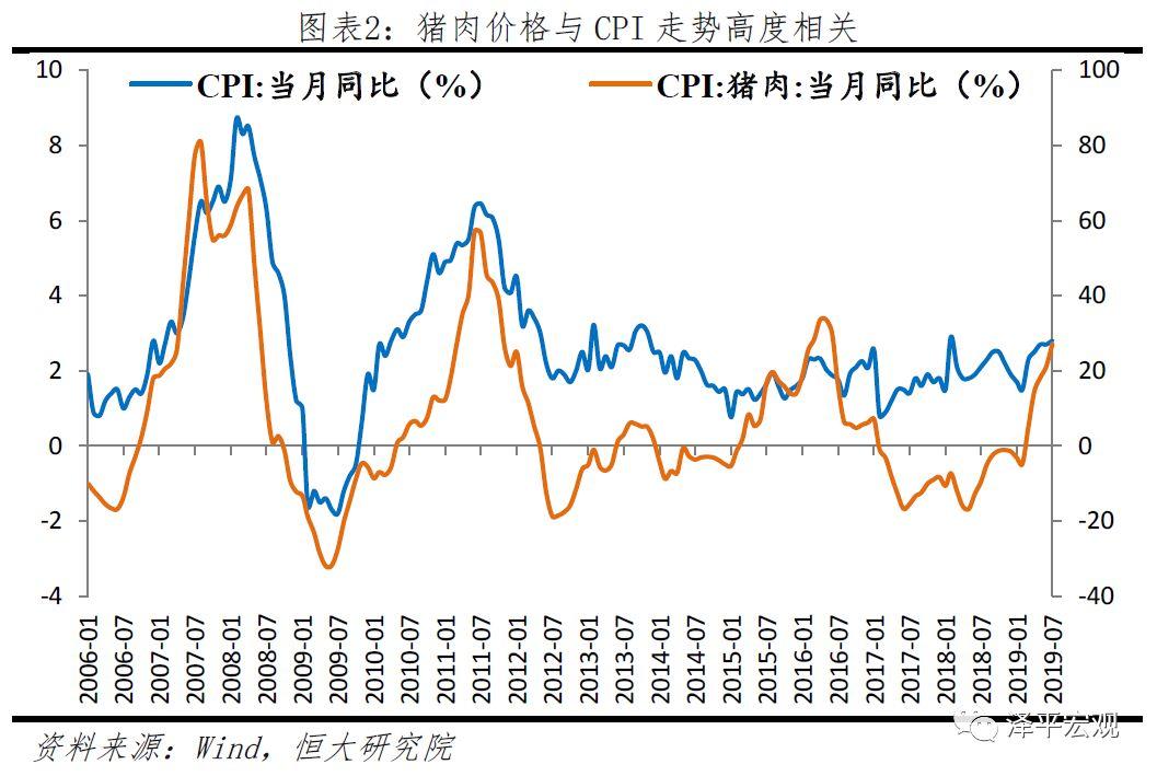 12    猪肉价格波动与cpi高度相关