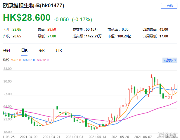 中金：首予欧康维视生物(1477.HK)跑赢行业评级 最新总市值180.2亿港元