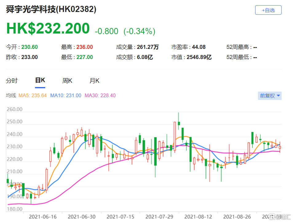 维持舜宇光学科技(2382.HK)“跑赢大市”评级，;首8个月出货量分别同比增23%、持平及增56%