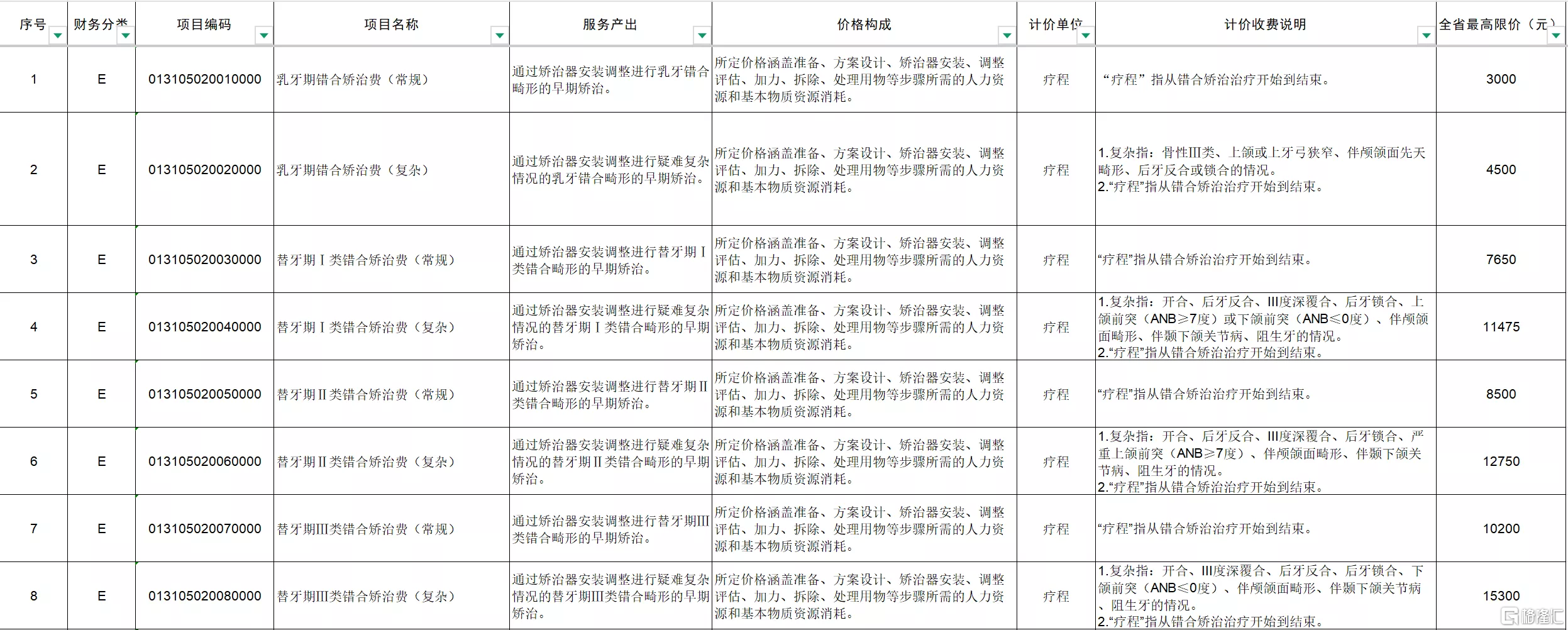 *图源:广东省医疗保障局口腔类医疗服务价格项目表